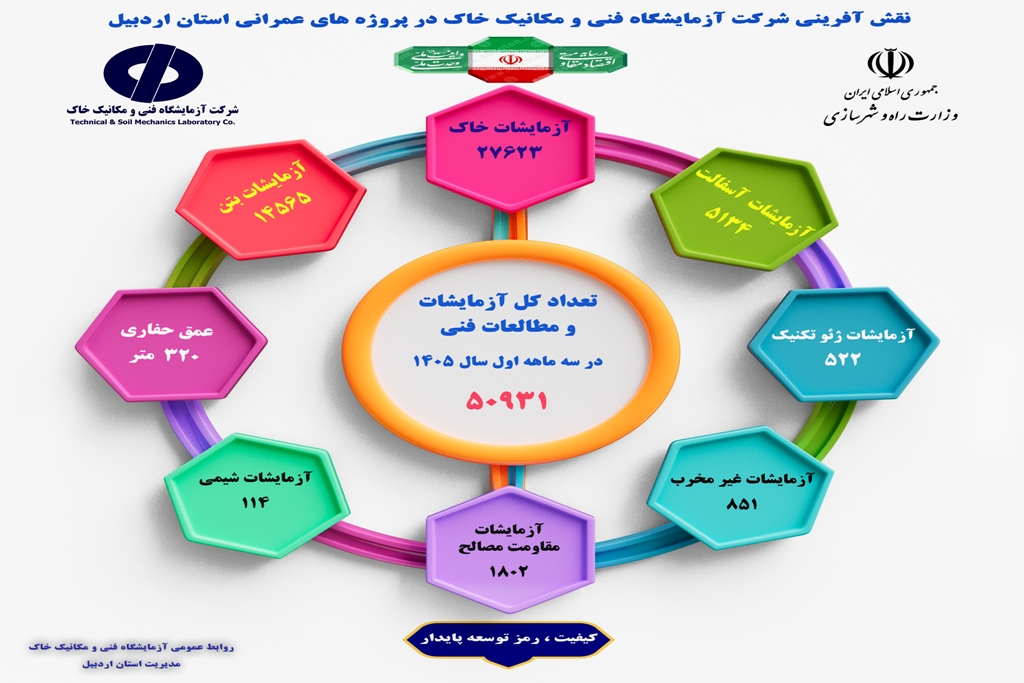 اطلاع‌نگاشت اقدامات سه ماهه نخست شرکت آزمایشگاه فنی و مکانیک خاک در پروژه‌های عمرانی استان اردبیل